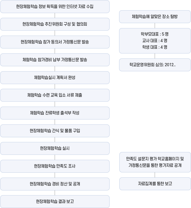 현장체험 학습 실시 흐름도 이미지