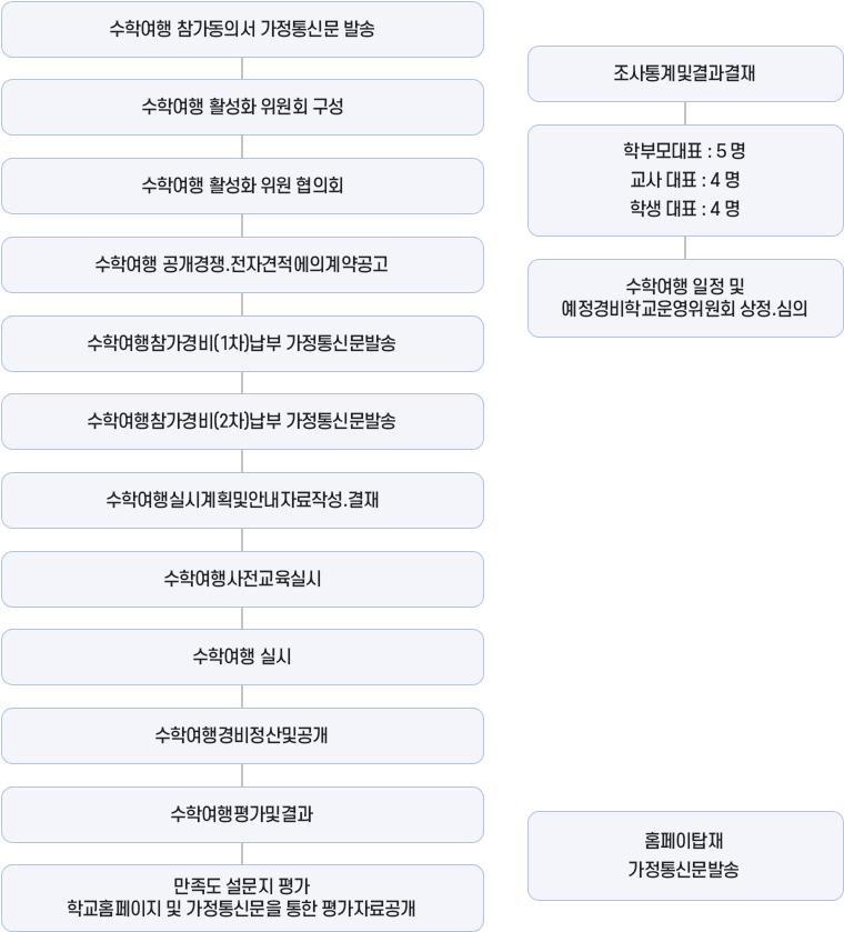 수학여행 계획 흐름도 (2학년부) 이미지